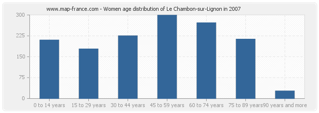 Women age distribution of Le Chambon-sur-Lignon in 2007